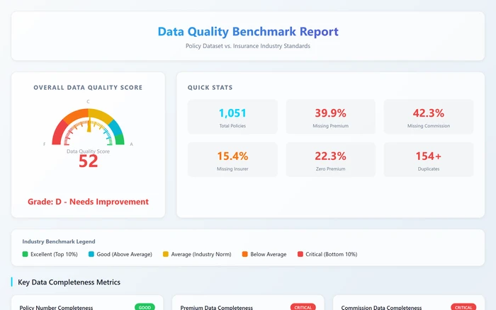 Data Quality Benchmark App: an agency's policy data graded against industry standards, with an overall score, a letter grade, and the share of policies missing premium, commission, or insurer
