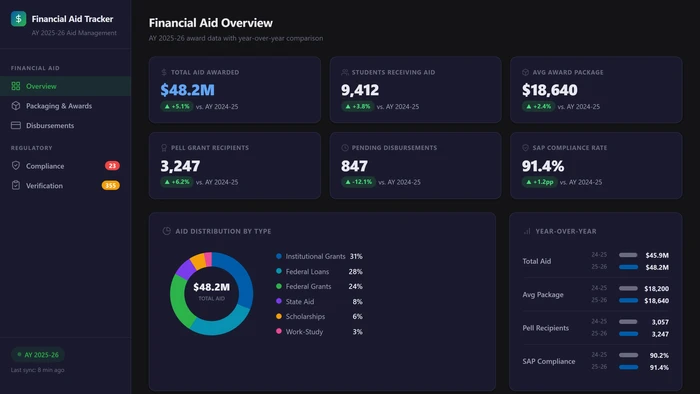 Financial Aid Dashboard showing award packaging and disbursement tracking