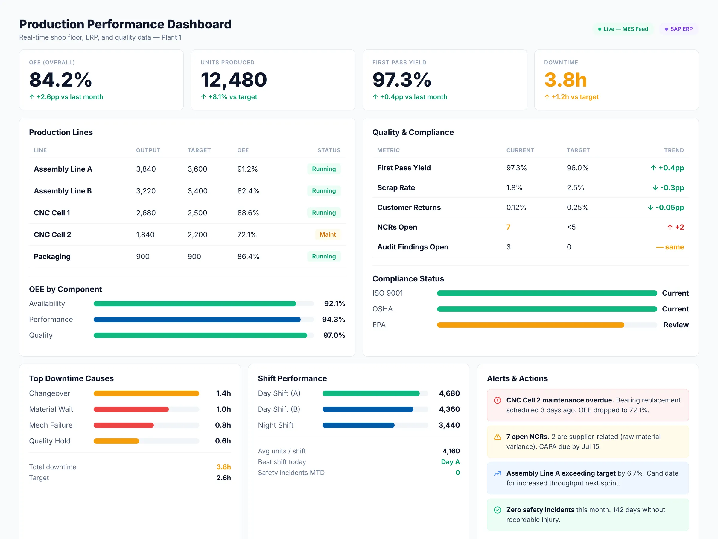 Production Performance Dashboard — shop floor and quality data