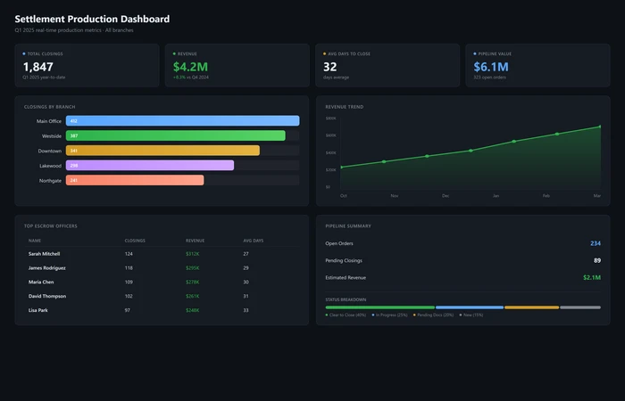 Settlement Dashboard showing settlement volumes and branch performance