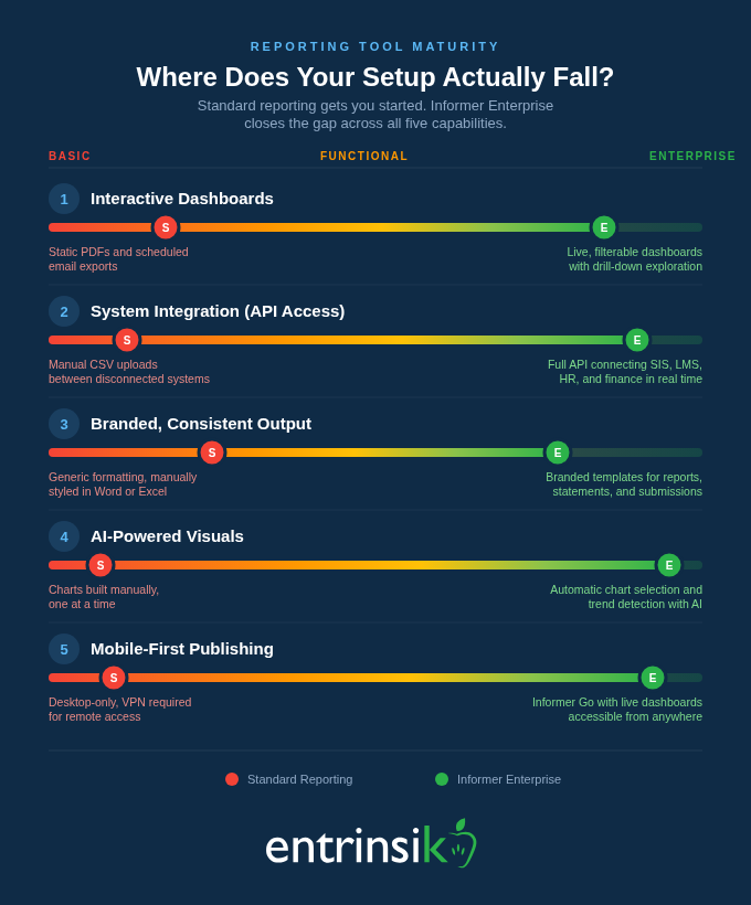 Standard Reporting vs Enterprise Standard Reporting vs Enterprise